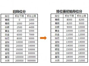 全民超神游戏初始段位分及积分调整公告正式发布