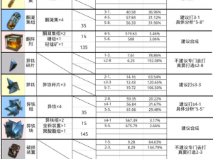 明日方舟各关卡全掉落表一览：攻略材料掉率指南