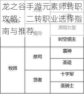 龙之谷手游元素师转职攻略：二转职业选择指南与推荐