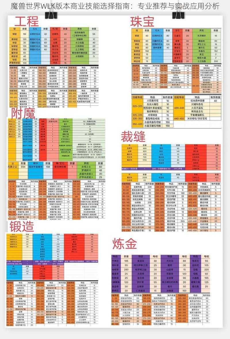 魔兽世界WLK版本商业技能选择指南：专业推荐与实战应用分析