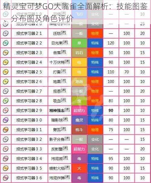 精灵宝可梦GO大嘴雀全面解析：技能图鉴、分布图及角色评价