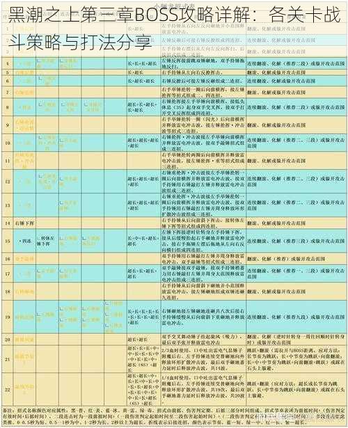 黑潮之上第三章BOSS攻略详解：各关卡战斗策略与打法分享