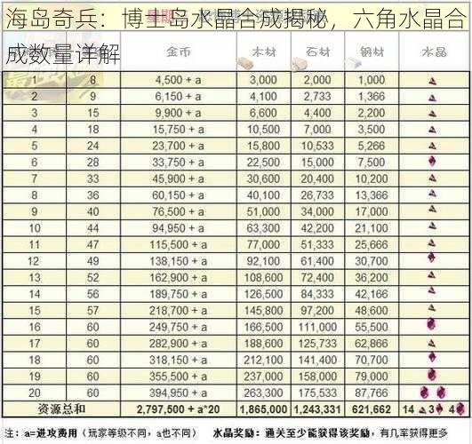 海岛奇兵：博士岛水晶合成揭秘，六角水晶合成数量详解