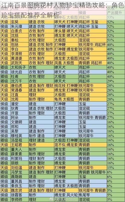 江南百景图桃花村人物珍宝精选攻略：角色珍宝搭配推荐全解析