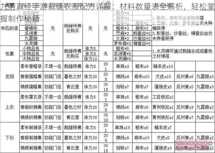 九阴真经手游裁缝衣服配方详解：材料数量表全解析，轻松掌握制作秘籍