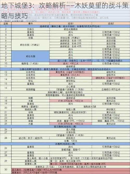 地下城堡3：攻略解析——木妖莫里的战斗策略与技巧