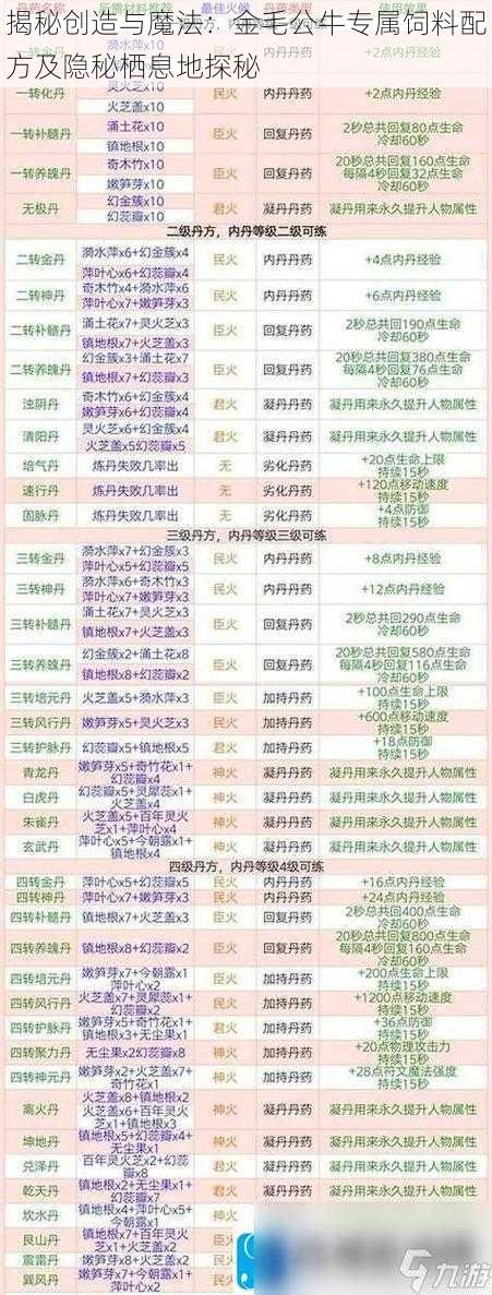 揭秘创造与魔法：金毛公牛专属饲料配方及隐秘栖息地探秘