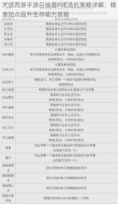 大话西游手游召唤兽PVE法抗策略详解：精准加点提升生存能力攻略