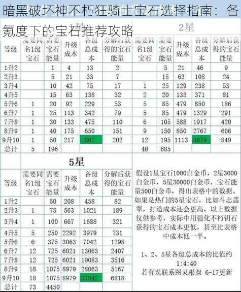 暗黑破坏神不朽狂骑士宝石选择指南：各氪度下的宝石推荐攻略