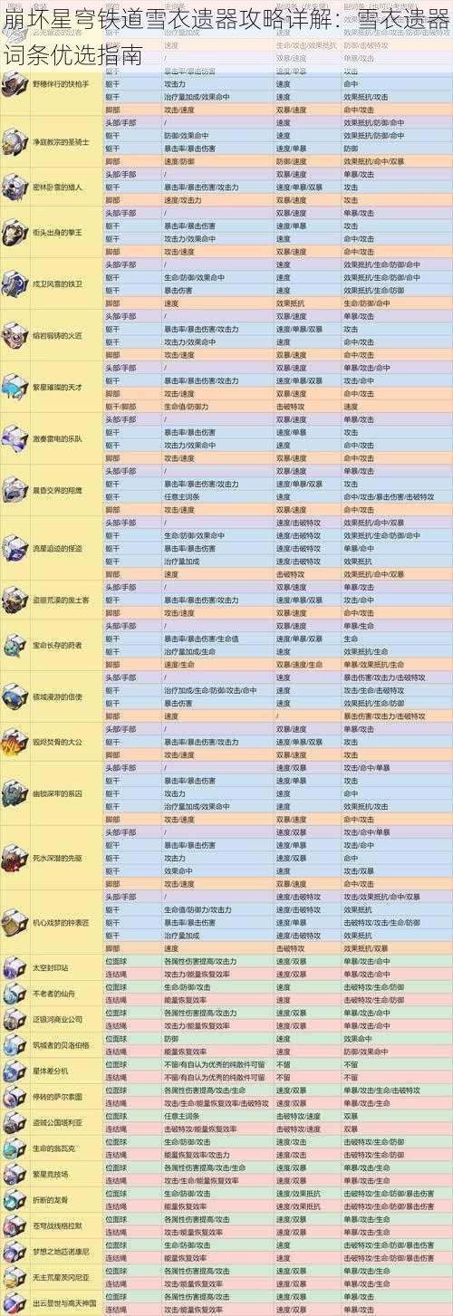 崩坏星穹铁道雪衣遗器攻略详解：雪衣遗器词条优选指南