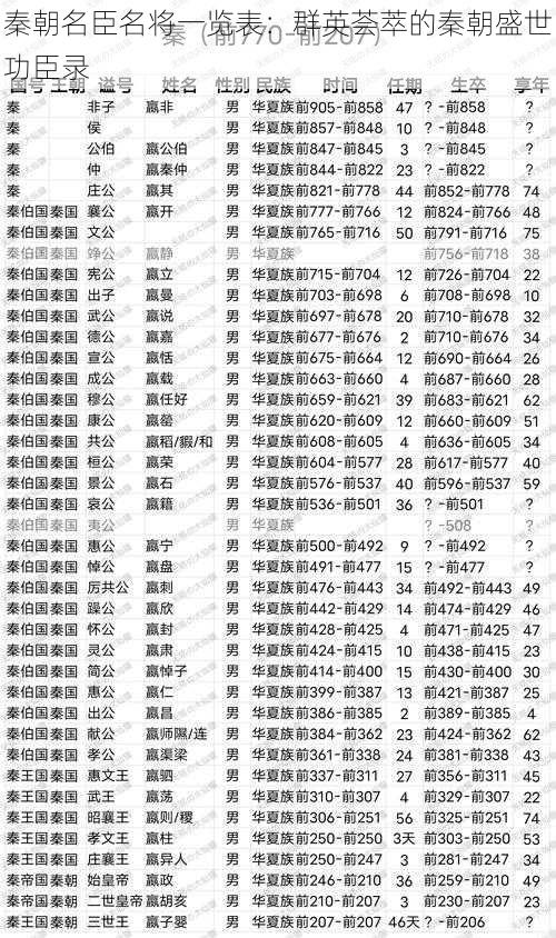 秦朝名臣名将一览表：群英荟萃的秦朝盛世功臣录