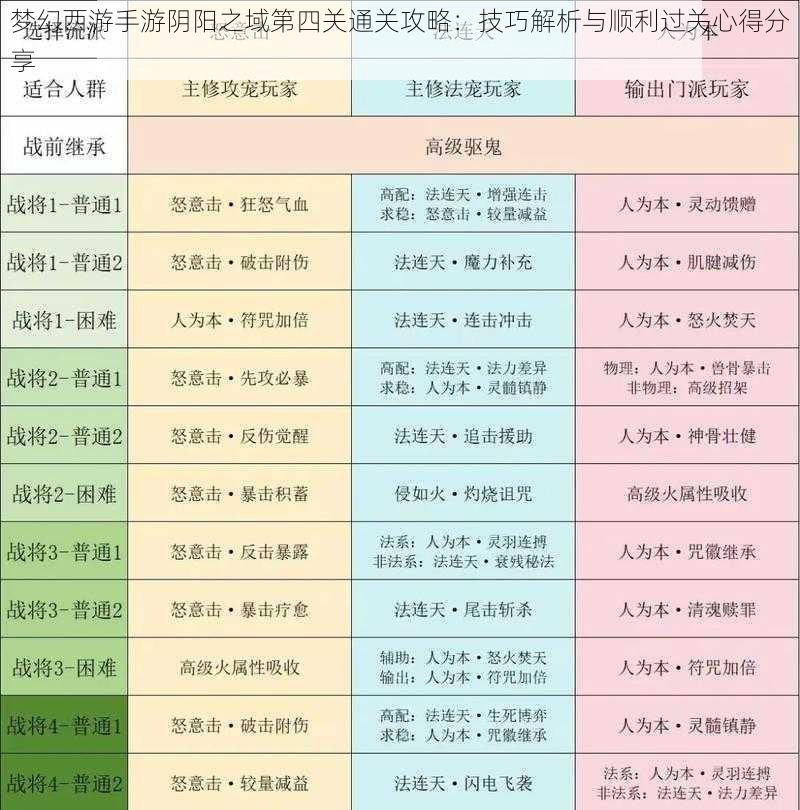 梦幻西游手游阴阳之域第四关通关攻略：技巧解析与顺利过关心得分享