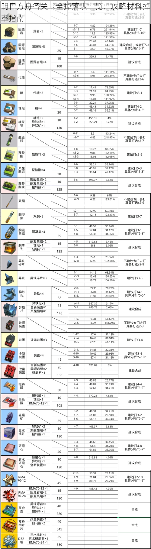 明日方舟各关卡全掉落表一览：攻略材料掉率指南