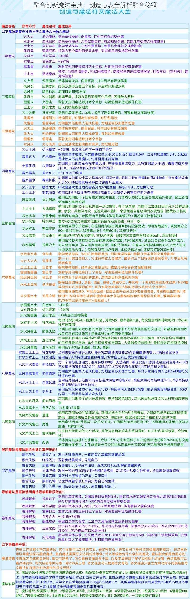 融合创新魔法宝典：创造与表全解析融合秘籍