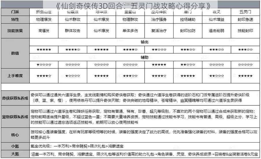 《仙剑奇侠传3D回合：五灵门战攻略心得分享》