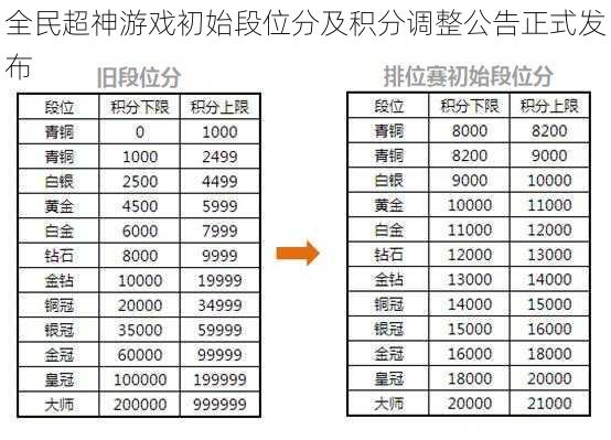 全民超神游戏初始段位分及积分调整公告正式发布