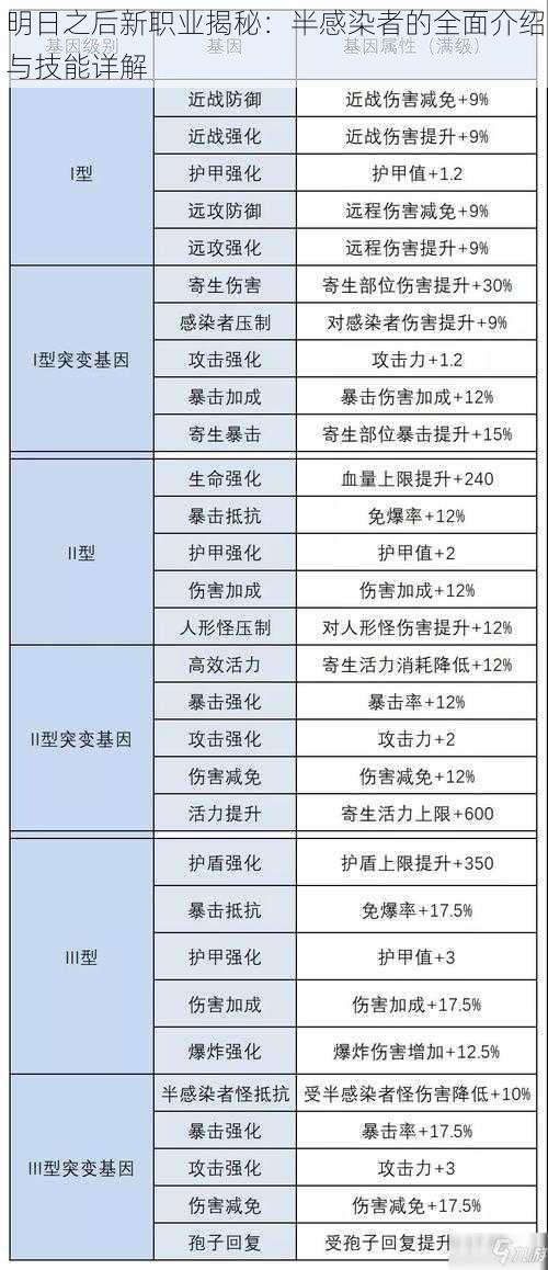 明日之后新职业揭秘：半感染者的全面介绍与技能详解