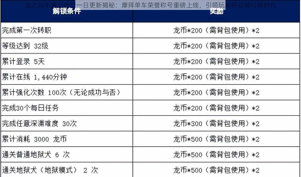 龙之谷手游三月廿一日更新揭秘：摩拜单车荣誉称号重磅上线，引领玩家开启骑行新时代