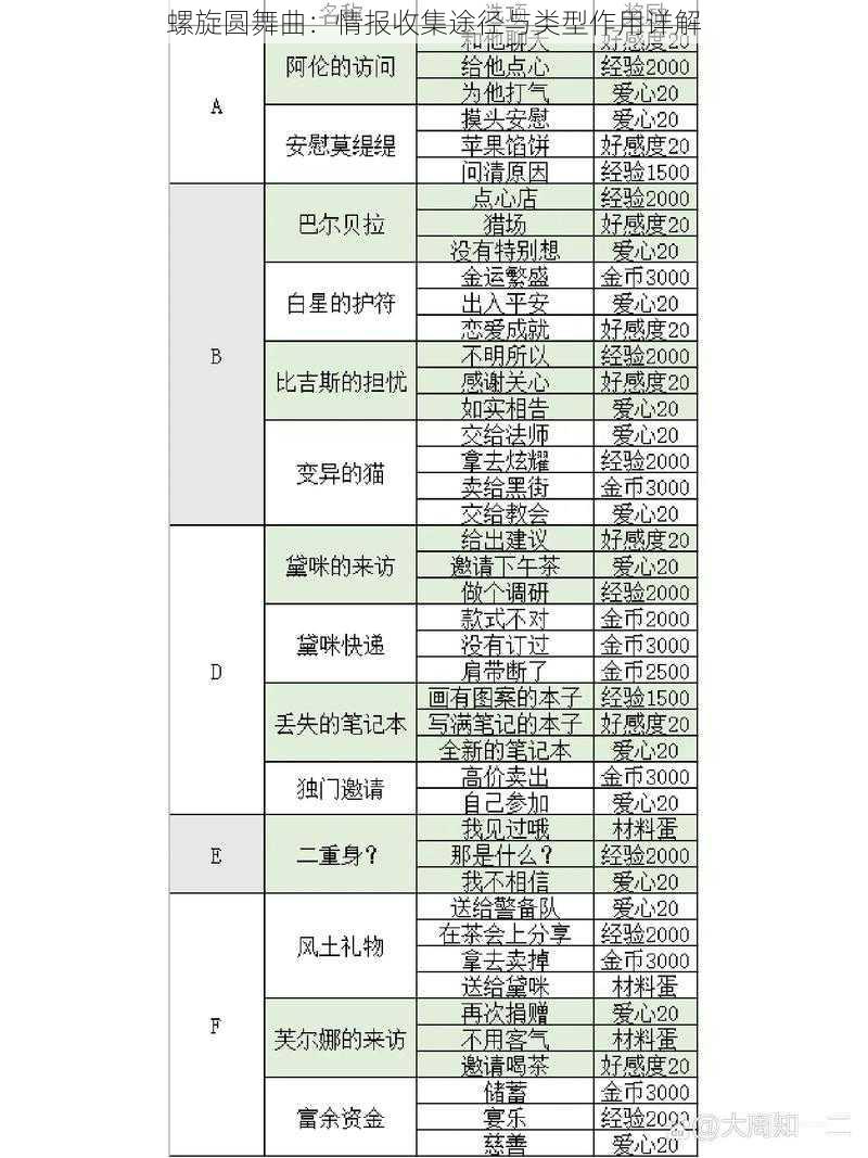 螺旋圆舞曲：情报收集途径与类型作用详解