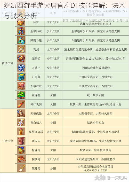 梦幻西游手游大唐官府DT技能详解：法术与战术分析