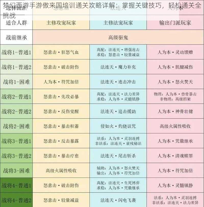 梦幻西游手游傲来国培训通关攻略详解：掌握关键技巧，轻松通关全挑战