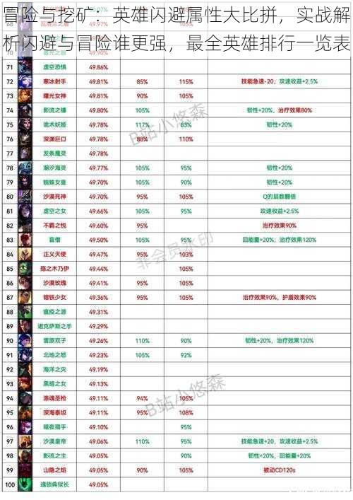 冒险与挖矿：英雄闪避属性大比拼，实战解析闪避与冒险谁更强，最全英雄排行一览表
