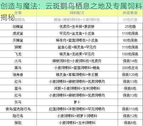 创造与魔法：云斑鹦鸟栖息之地及专属饲料揭秘