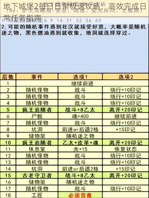 地下城堡2每日日常极速攻略：高效完成日常任务指南